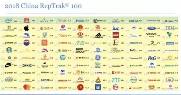 全球企业在华声望排行榜出炉，华为击败苹果居第二位